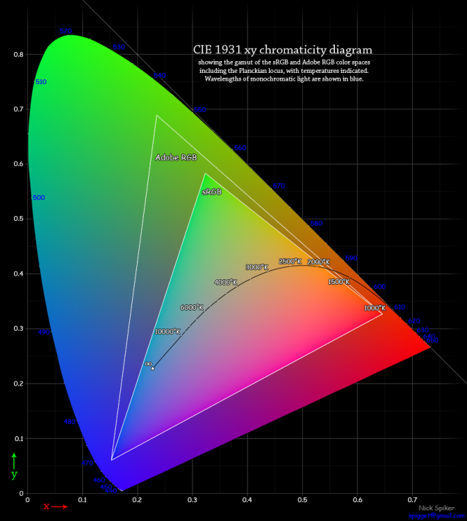 Cie-Chart.png