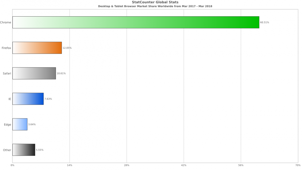 StatCounter-browser-ww-monthly-201703-201803-bar.thumb.png.0c6ef57e32bb023406e9093200807c39.png