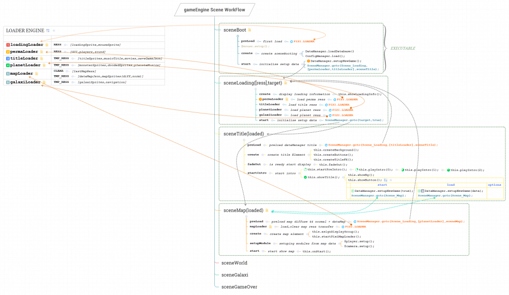 gameEngine Scene WorkFlow.png