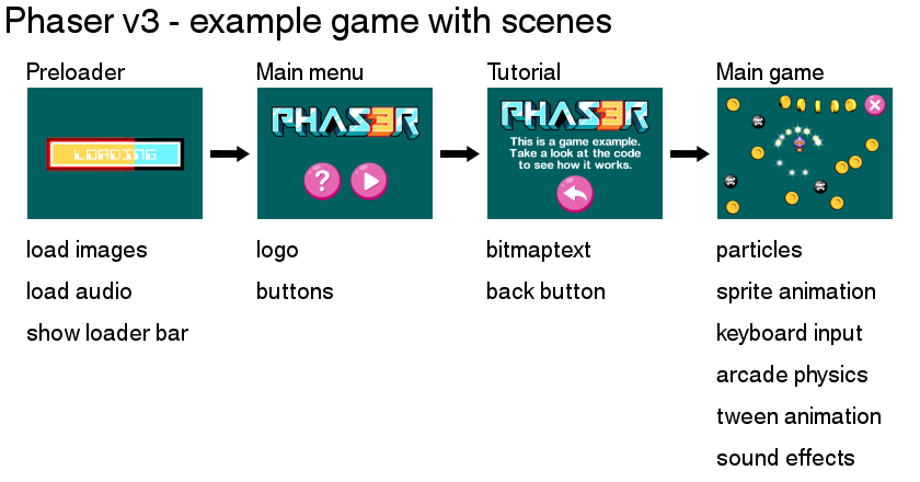 phaser3_scenes.png.1d94d5a974ca28d35d81d31ab82c0c23.png